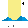 Upper Matecumbe Key West tide chart for Sunday, December 4, 2022