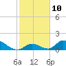 Upper Matecumbe Key West tide chart for Tuesday, January 10, 2023