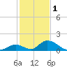 Upper Matecumbe Key West tide chart for Sunday, January 1, 2023