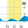 Upper Matecumbe Key West tide chart for Sunday, January 22, 2023