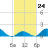 Upper Matecumbe Key West tide chart for Tuesday, January 24, 2023