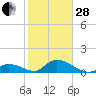 Upper Matecumbe Key West tide chart for Saturday, January 28, 2023