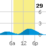 Upper Matecumbe Key West tide chart for Sunday, January 29, 2023