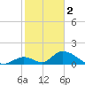 Upper Matecumbe Key West tide chart for Monday, January 2, 2023