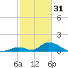 Upper Matecumbe Key West tide chart for Tuesday, January 31, 2023