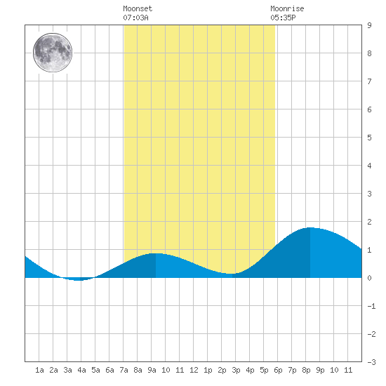 Upper Matecumbe Key West tide chart for Friday, January 6, 2023