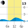 Upper Matecumbe Key West tide chart for Monday, February 13, 2023