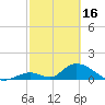 Upper Matecumbe Key West tide chart for Thursday, February 16, 2023