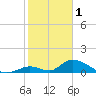 Upper Matecumbe Key West tide chart for Wednesday, February 1, 2023