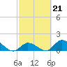 Upper Matecumbe Key West tide chart for Tuesday, February 21, 2023
