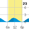 Upper Matecumbe Key West tide chart for Thursday, February 23, 2023