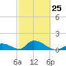 Upper Matecumbe Key West tide chart for Saturday, February 25, 2023