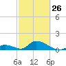 Upper Matecumbe Key West tide chart for Sunday, February 26, 2023