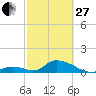 Upper Matecumbe Key West tide chart for Monday, February 27, 2023