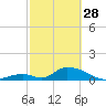 Upper Matecumbe Key West tide chart for Tuesday, February 28, 2023