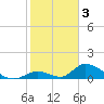 Upper Matecumbe Key West tide chart for Friday, February 3, 2023