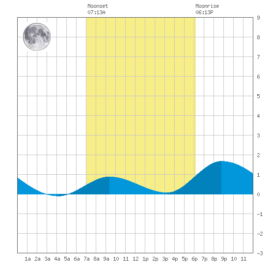 Upper Matecumbe Key West tide chart for Sunday, February 5, 2023