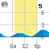 Upper Matecumbe Key West tide chart for Sunday, February 5, 2023
