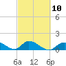 Upper Matecumbe Key West tide chart for Friday, March 10, 2023