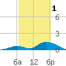 Upper Matecumbe Key West tide chart for Wednesday, March 1, 2023