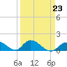 Upper Matecumbe Key West tide chart for Thursday, March 23, 2023