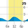 Upper Matecumbe Key West tide chart for Saturday, March 25, 2023