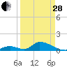 Upper Matecumbe Key West tide chart for Tuesday, March 28, 2023