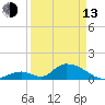 Upper Matecumbe Key West tide chart for Thursday, April 13, 2023