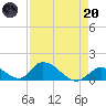 Upper Matecumbe Key West tide chart for Thursday, April 20, 2023