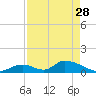 Upper Matecumbe Key West tide chart for Friday, April 28, 2023