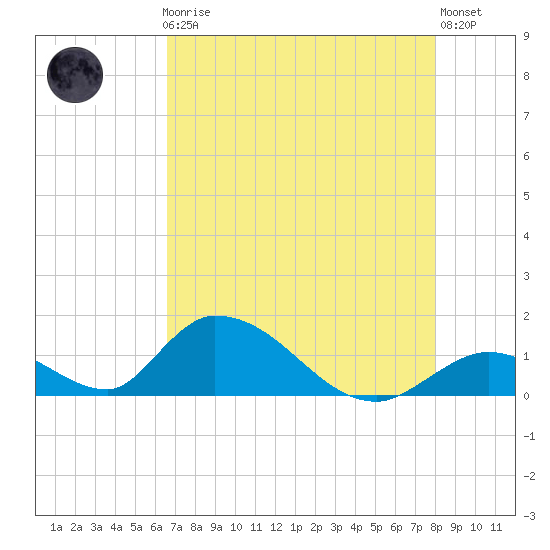 Upper Matecumbe Key West tide chart for Friday, May 19, 2023