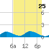 Upper Matecumbe Key West tide chart for Sunday, June 25, 2023