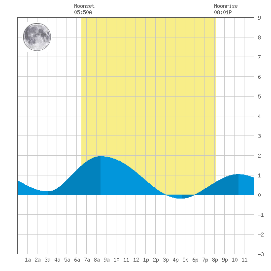 Upper Matecumbe Key West tide chart for Saturday, June 3, 2023