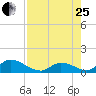 Upper Matecumbe Key West tide chart for Tuesday, July 25, 2023