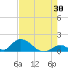 Upper Matecumbe Key West tide chart for Sunday, July 30, 2023