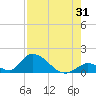 Upper Matecumbe Key West tide chart for Monday, July 31, 2023