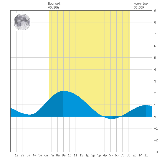Upper Matecumbe Key West tide chart for Monday, July 3, 2023