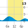 Upper Matecumbe Key West tide chart for Sunday, August 13, 2023