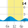 Upper Matecumbe Key West tide chart for Monday, August 14, 2023