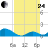 Upper Matecumbe Key West tide chart for Thursday, August 24, 2023