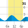 Upper Matecumbe Key West tide chart for Thursday, August 31, 2023