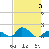 Upper Matecumbe Key West tide chart for Thursday, August 3, 2023