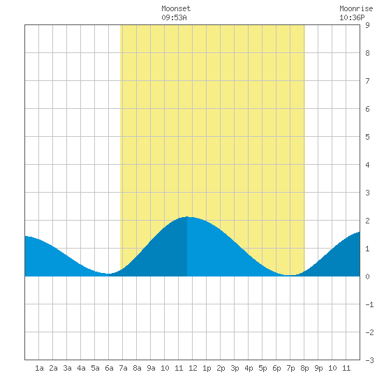 Upper Matecumbe Key West tide chart for Friday, August 4, 2023