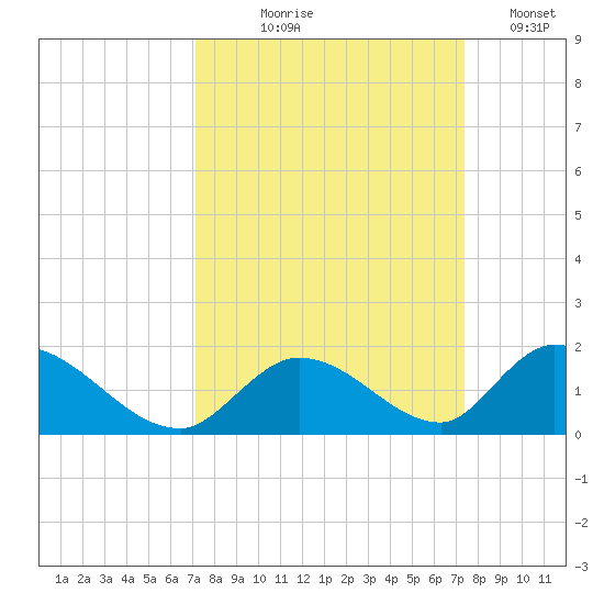 Upper Matecumbe Key West tide chart for Monday, September 18, 2023