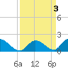 Upper Matecumbe Key West tide chart for Sunday, September 3, 2023