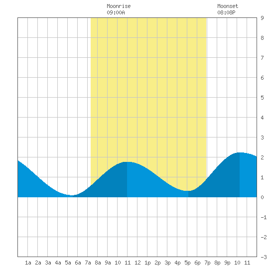 Upper Matecumbe Key West tide chart for Monday, October 16, 2023