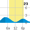 Upper Matecumbe Key West tide chart for Monday, October 23, 2023