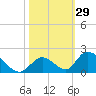Upper Matecumbe Key West tide chart for Sunday, October 29, 2023