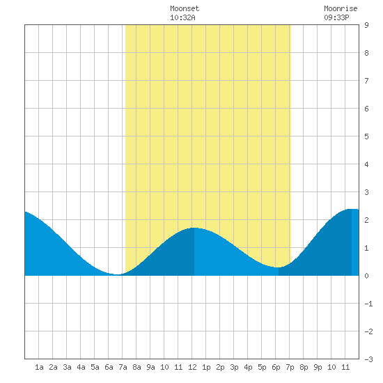 Upper Matecumbe Key West tide chart for Monday, October 2, 2023