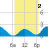 Upper Matecumbe Key West tide chart for Monday, October 2, 2023